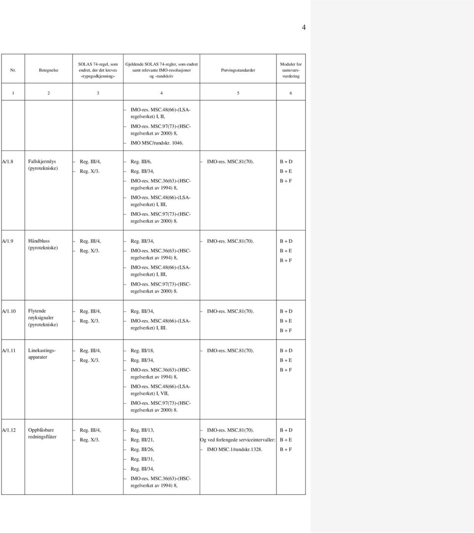 48(66)-(LSAregelverket) I, III. MSC.81(70). A/1.11 Linekastingsapparater Reg. III/18, MSC.81(70). 8, MSC.48(66)-(LSAregelverket) I, VII, 8. A/1.12 Oppblåsbare redningsflåter Reg.