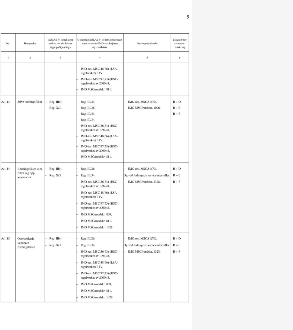 Og ved forlengede serviceintervaller: IMO MSC/rundskr. 1328. MSC 48(66)-(LSAregelverket) I, IV, 8, IMO MSC/rundskr. 809, IMO MSC/rundskr. 811, IMO MSC/rundskr. 1328. A/1.