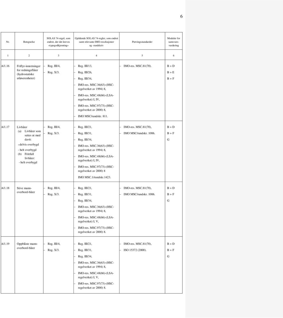 III/21, Reg. III/31, 8, MSC.48(66)-(LSAregelverket) I, IV, 8 MSC.81(70), IMO MSC/rundskr. 1006. IMO MSC.1/rundskr.1423. A/1.18 Stive mannoverbord-båter Reg. III/21, Reg. III/31, MSC.