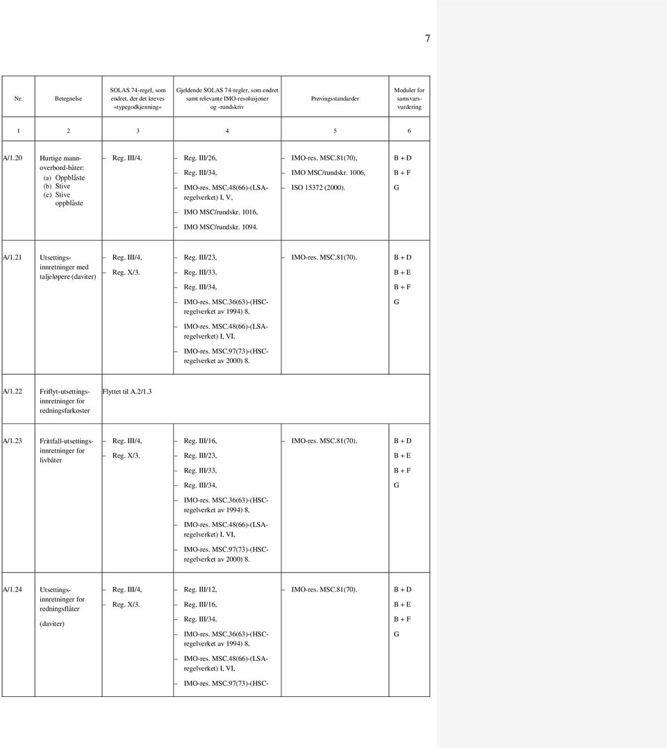 III/23, Reg. III/33, MSC.81(70). 8, MSC.48(66)-(LSAregelverket) I, VI, 8. A/1.22 Friflyt-utsettingsinnretninger for redningsfarkoster Flyttet til A.2/1.3 A/1.