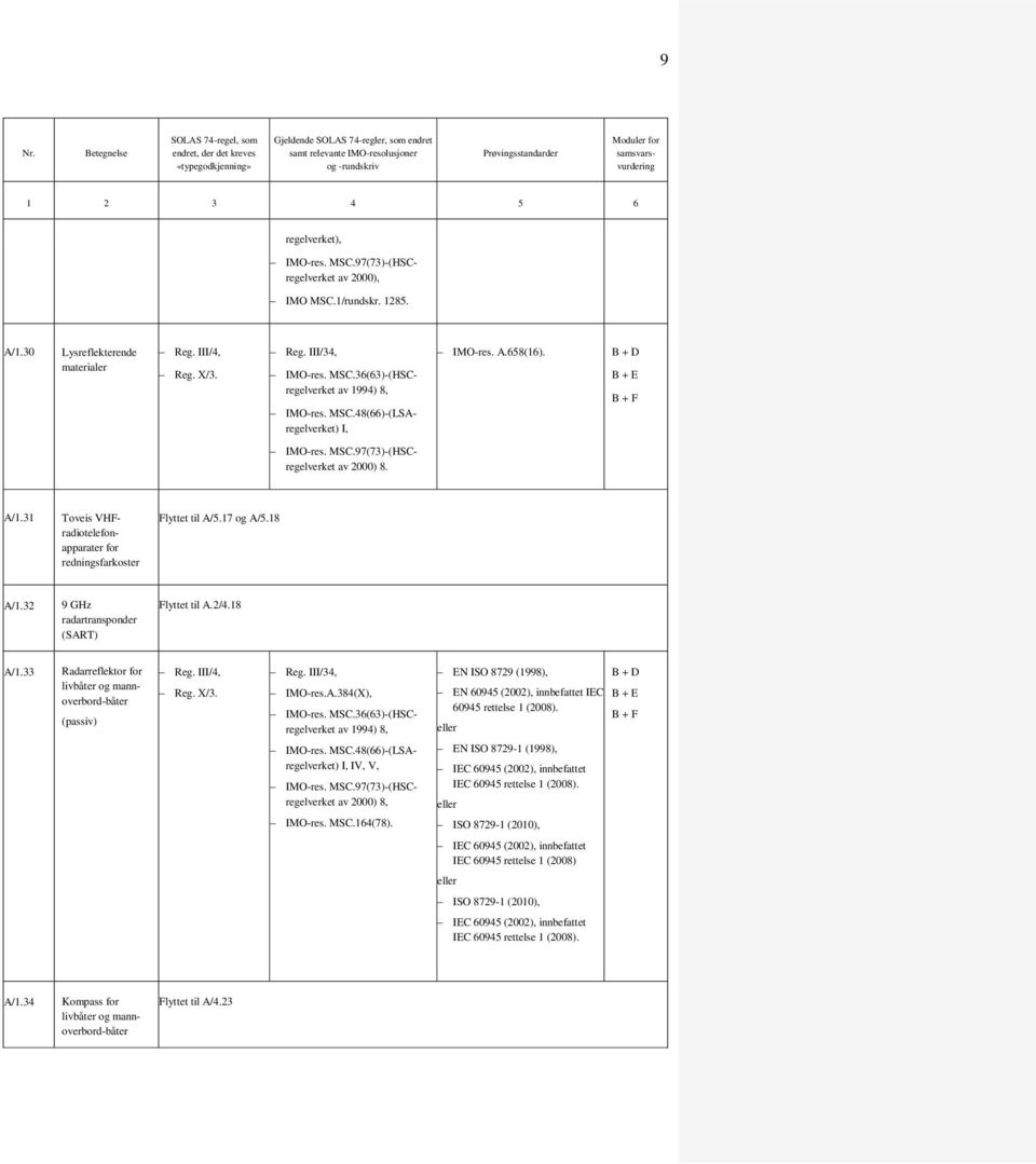 384(X), 8, EN ISO 8729 (1998), IEC 60945 rettelse 1 (2008). MSC.48(66)-(LSAregelverket) I, IV, V, 8, EN ISO 8729-1 (1998), IEC 60945 rettelse 1 (2008). MSC.164(78).