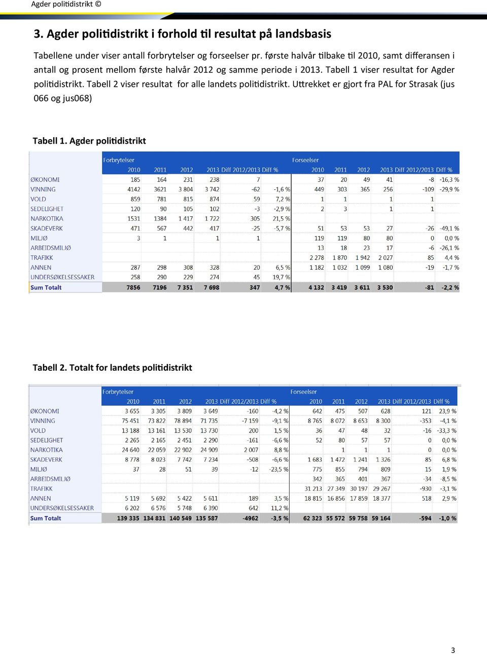 Tabell 1 viser resultat for Agder politidistrikt. Tabell 2 viser resultat for alle landets politidistrikt.
