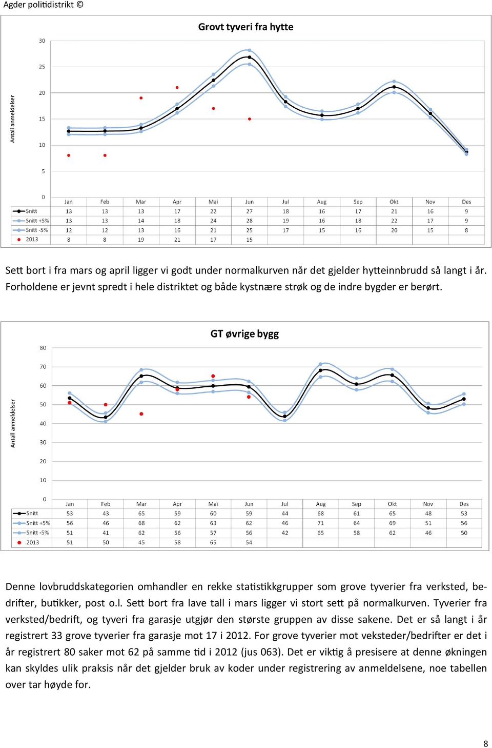 Denne lovbruddskategorien omhandler en rekke statistikkgrupper som grove tyverier fra verksted, bedrifter, butikker, post o.l. Sett bort fra lave tall i mars ligger vi stort sett på normalkurven.