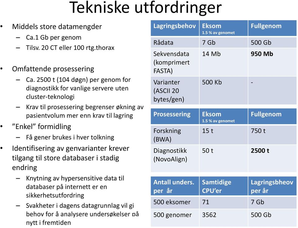 i hver tolkning Identifisering av genvarianter krever tilgang til store databaser i stadig endring Knytning av hypersensitive data til databaser på internett er en sikkerhetsutfordring Svakheter i