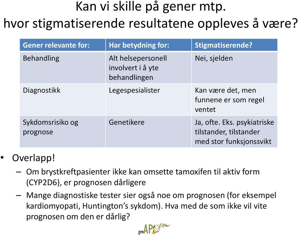 prognose Genetikere Ja, ofte. Eks. psykiatriske tilstander, tilstander med stor funksjonssvikt Overlapp!