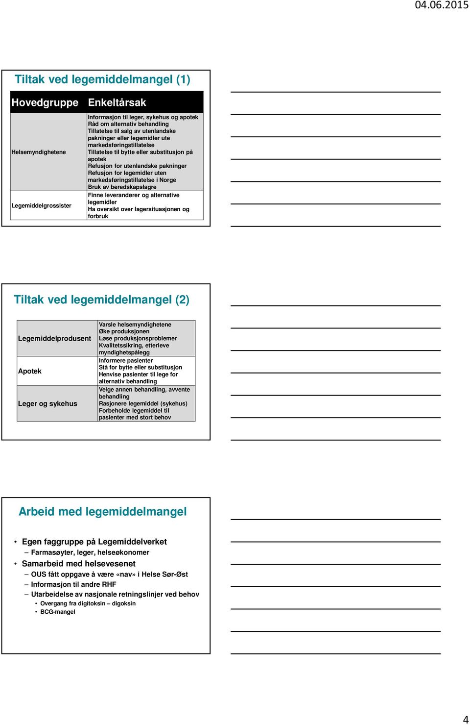 Norge Bruk av beredskapslagre Finne leverandører og alternative legemidler Ha oversikt over lagersituasjonen og forbruk Tiltak ved legemiddelmangel (2) Legemiddelprodusent Apotek Leger og sykehus