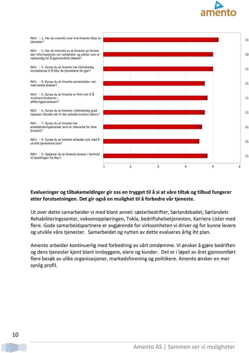 Gode samarbeidspartnere er avgjørende for virksomheten vi driver og for kunne levere og utvikle våre tjenester. Samarbeidet og nytten av dette evalueres årlig iht plan.