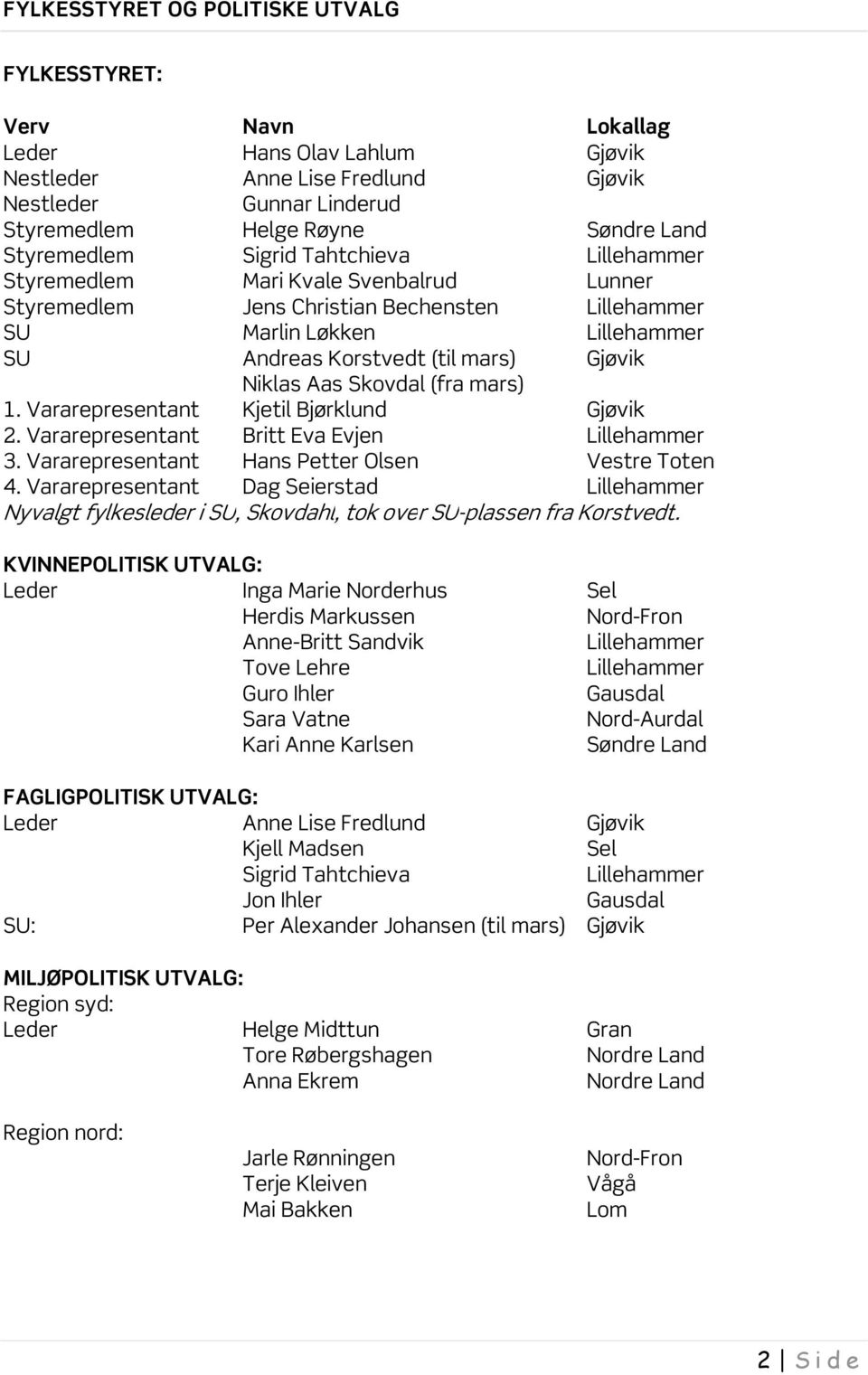 Vararepresentant Kjetil Bjørklund 2. Vararepresentant Britt Eva Evjen 3. Vararepresentant Hans Petter Olsen Vestre Toten 4.