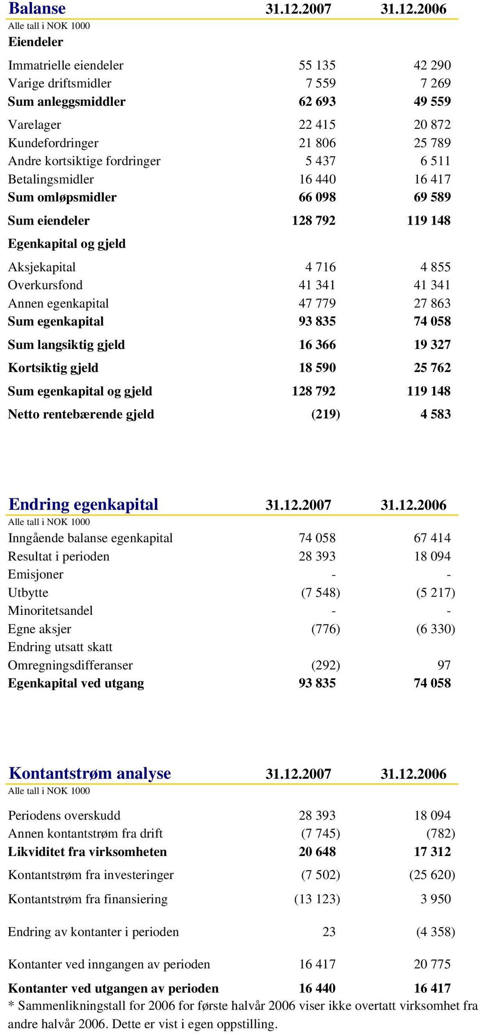 2006 Eiendeler Immatrielle eiendeler 55 135 42 290 Varige driftsmidler 7 559 7 269 Sum anleggsmiddler 62 693 49 559 Varelager 22 415 20 872 Kundefordringer 21 806 25 789 Andre kortsiktige fordringer