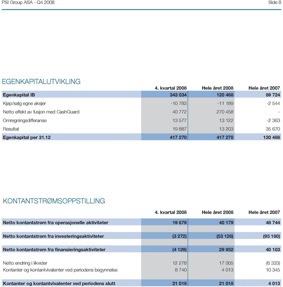 363 Resultat 19 887 13 203 35 670 Egenkapital per 31.12 417 270 417 270 120 488 Kontantstrømsoppstilling 4.
