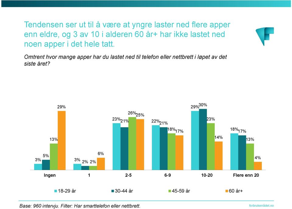 Omtrent hvor mange apperhar du lastet ned til telefon eller nettbrett i løpet av det siste året?