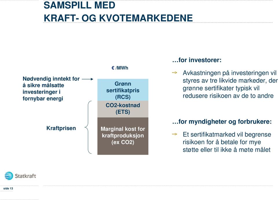 investeringen vil styres av tre likvide markeder, der grønne sertifikater typisk vil redusere risikoen av de to andre for