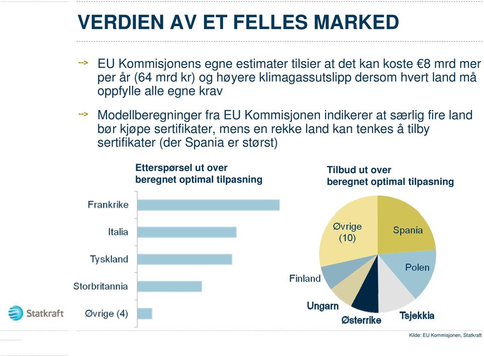 særlig fire land bør kjøpe sertifikater, mens en rekke land kan tenkes å tilby sertifikater (der Spania er størst)