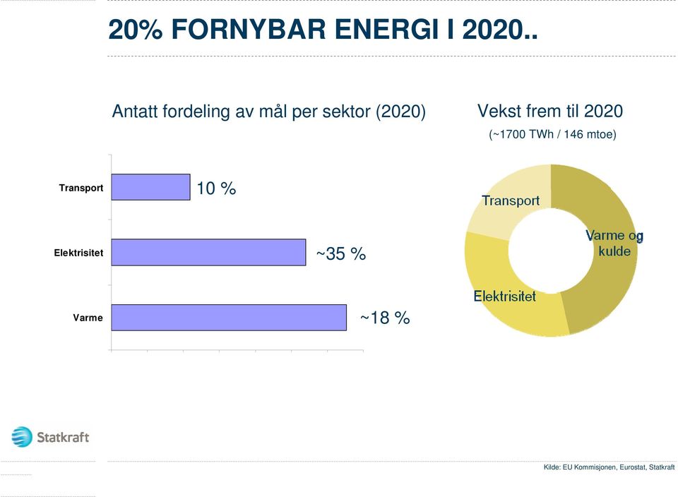 frem til 2020 (~1700 TWh / 146 mtoe) Transport 10