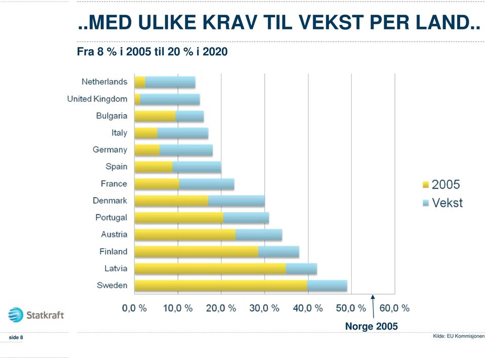 . Fra 8 % i 2005 til 20 %