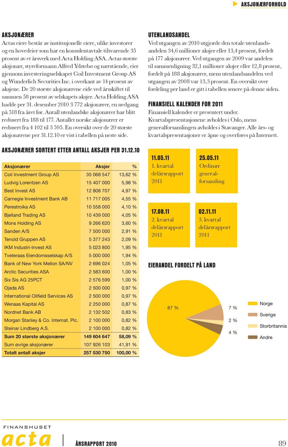 De 20 største aksjonærene eide ved årsskiftet til sammen 58 prosent av selskapets aksjer. Acta Holding ASA hadde per 31. desember 2010 3 772 aksjonærer, en nedgang på 518 fra året før.
