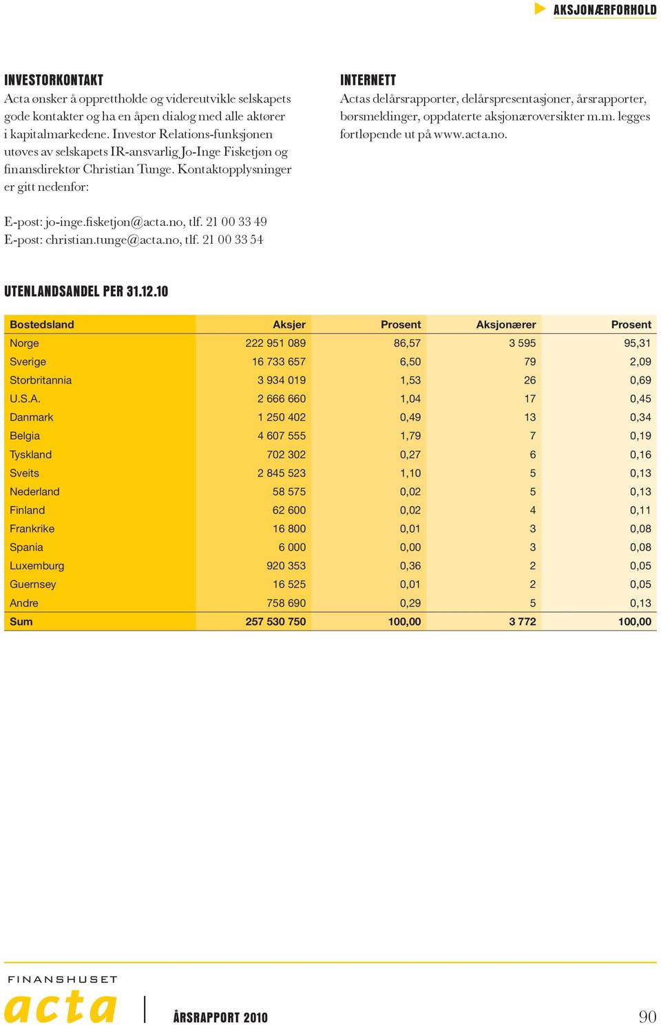 Kontaktopplysninger er gitt nedenfor: Internett Actas er, delårspresentasjoner, årsrapporter, børsmeldinger, oppdaterte aksjonæroversikter m.m. legges fortløpende ut på www.acta.no. E-post: jo-inge.