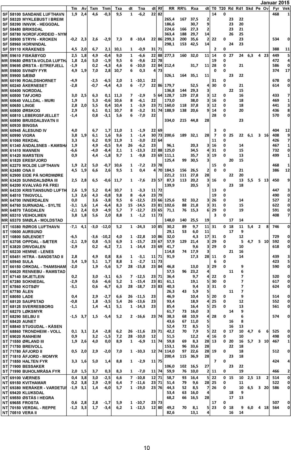 8-10,4 22 86 299,3 200 35,6 2 22 0 23 534 0 SF 58960 HORNINDAL 298,1 153 42,5 14 24 23 SF 59110 KRÅKENES 4,5 2,0 6,7 2,1 10,1 1-0,9 31 71 2 0 388 11 MR 59610 FISKÅBYGD 2,5 1,8 4,9-0,4 9,0 1-6,6 22 88