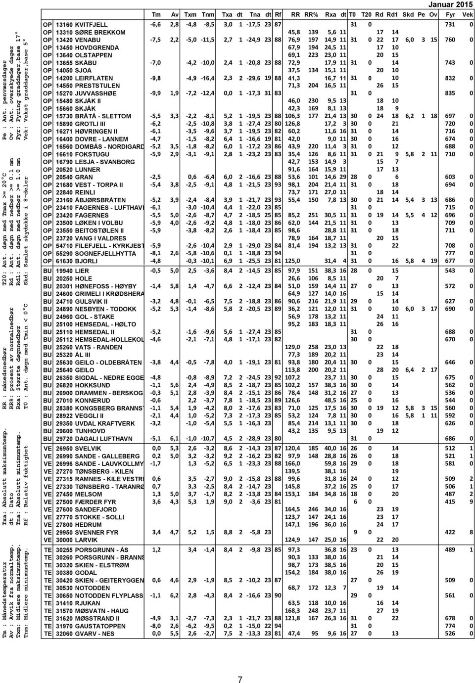 0 mm Fyr: Fyring graddager,base 17 Tnm: Midlere minimumtemp. Rf : Relativ fuktighet T0 : Ant.