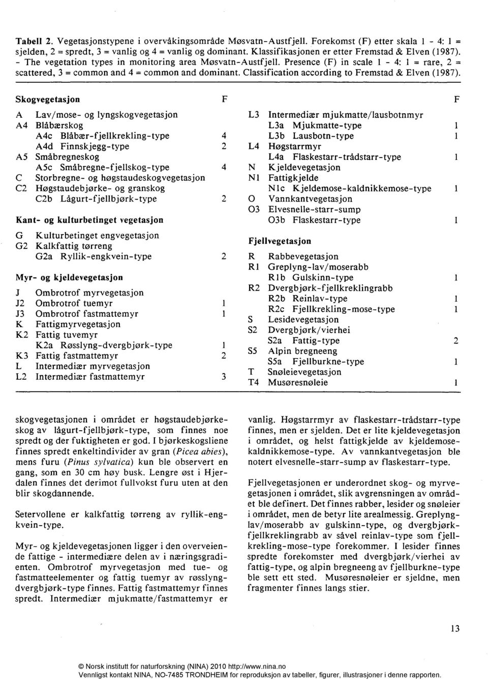 Classification according to Fremstad & Elven (987).