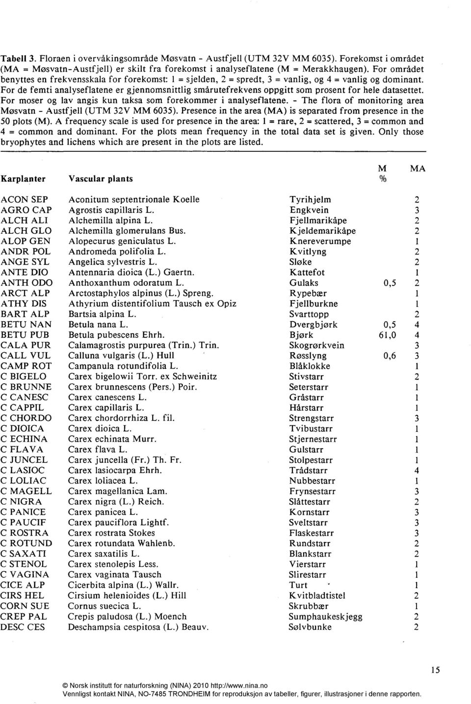 For de femti analyseflatene er gjennomsnittlig smårutefrekvens oppgitt som prosent for hele datasettet. For moser og lav angis kun taksa som forekommer i analyseflatene.