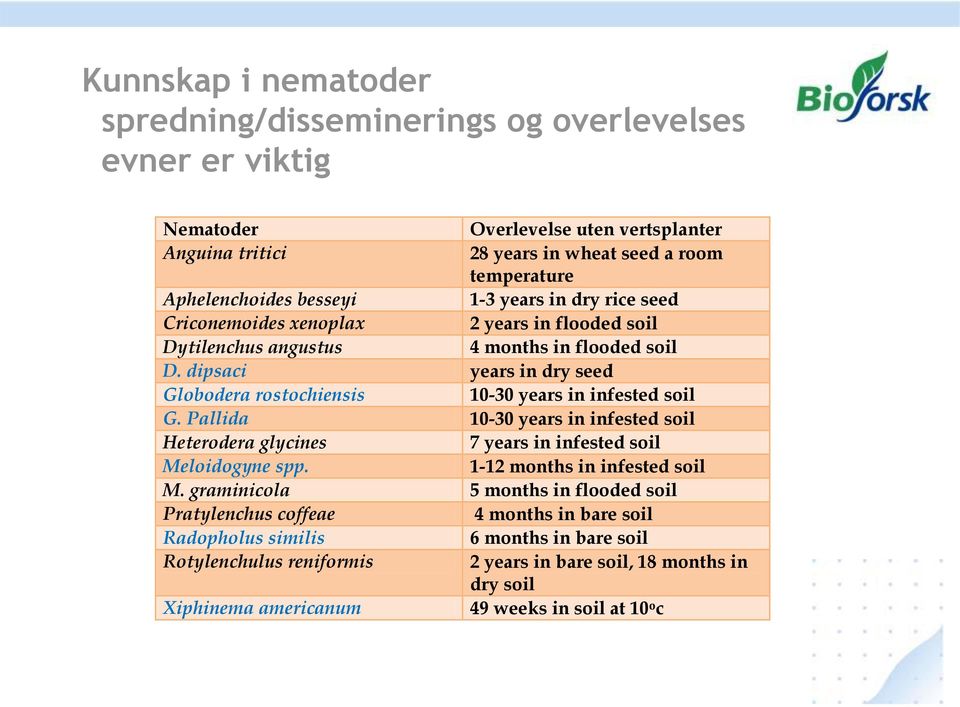 dipsaci years in dry seed Globodera rostochiensis 10-30 years in infested soil G. Pallida 10-30 years in infested soil Heterodera glycines 7 years in infested soil Meloidogyne spp.