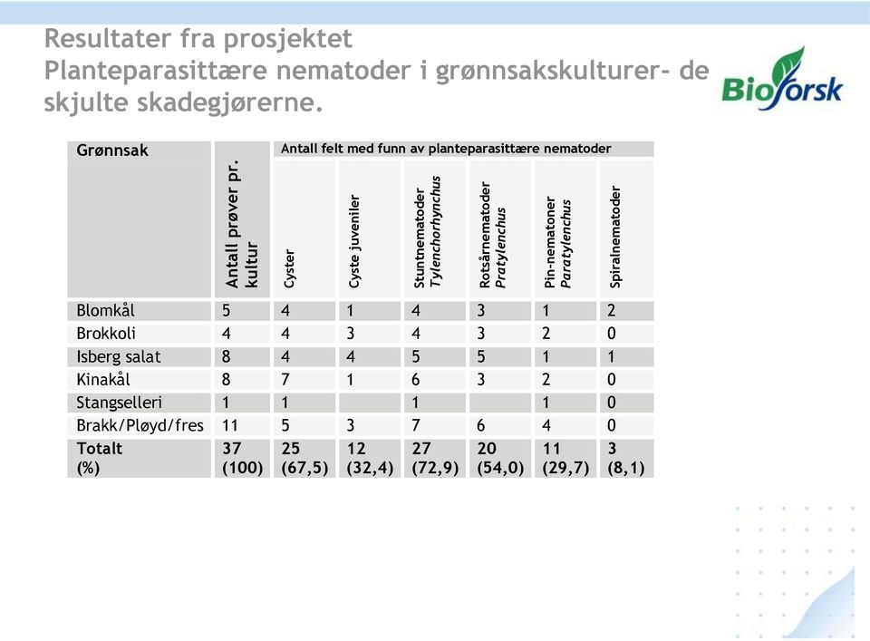 Resultater fra prosjektet Planteparasittære nematoder i grønnsakskulturer- de skjulte skadegjørerne.