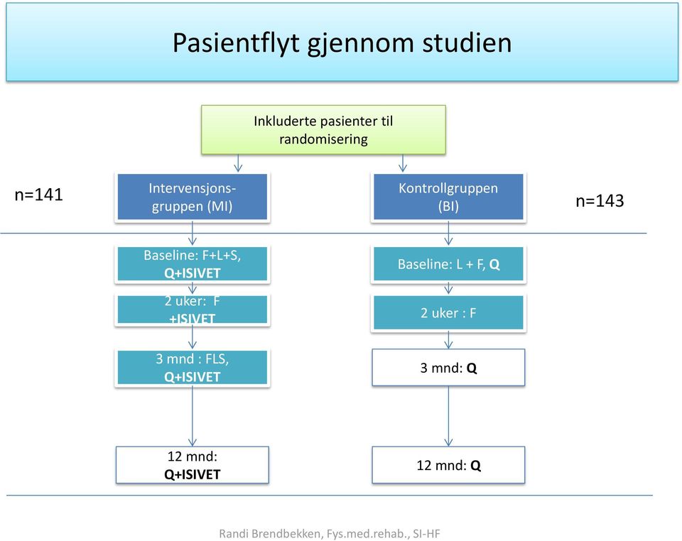 n=141 n=143 Baseline: F+L+S, Q+ISIVET 2 uker: F +ISIVET 3 mnd :