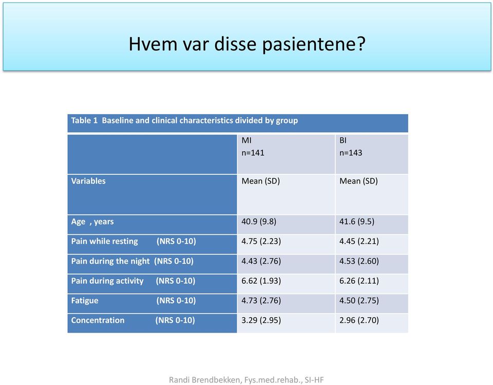 (SD) Age, years 40.9 (9.8) 41.6 (9.5) Pain while resting (NRS 0-10) 4.75 (2.23) 4.45 (2.