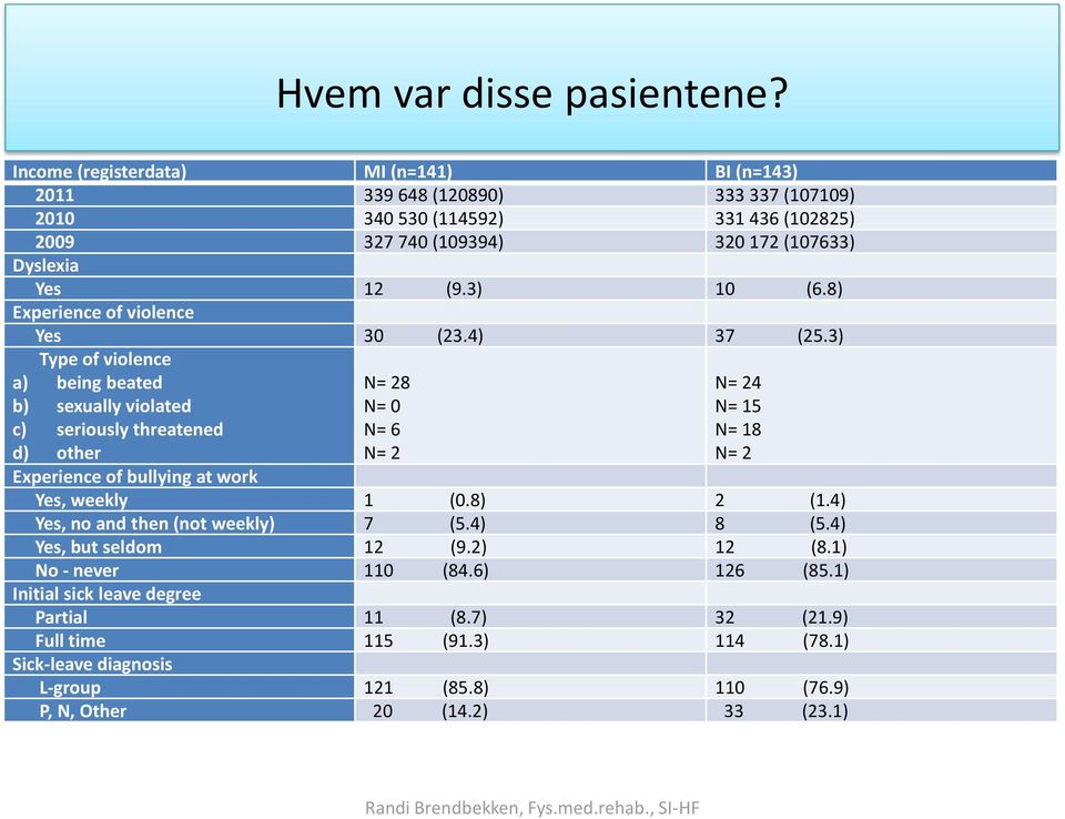 3) 10 (6.8) Experience of violence Yes 30 (23.4) 37 (25.