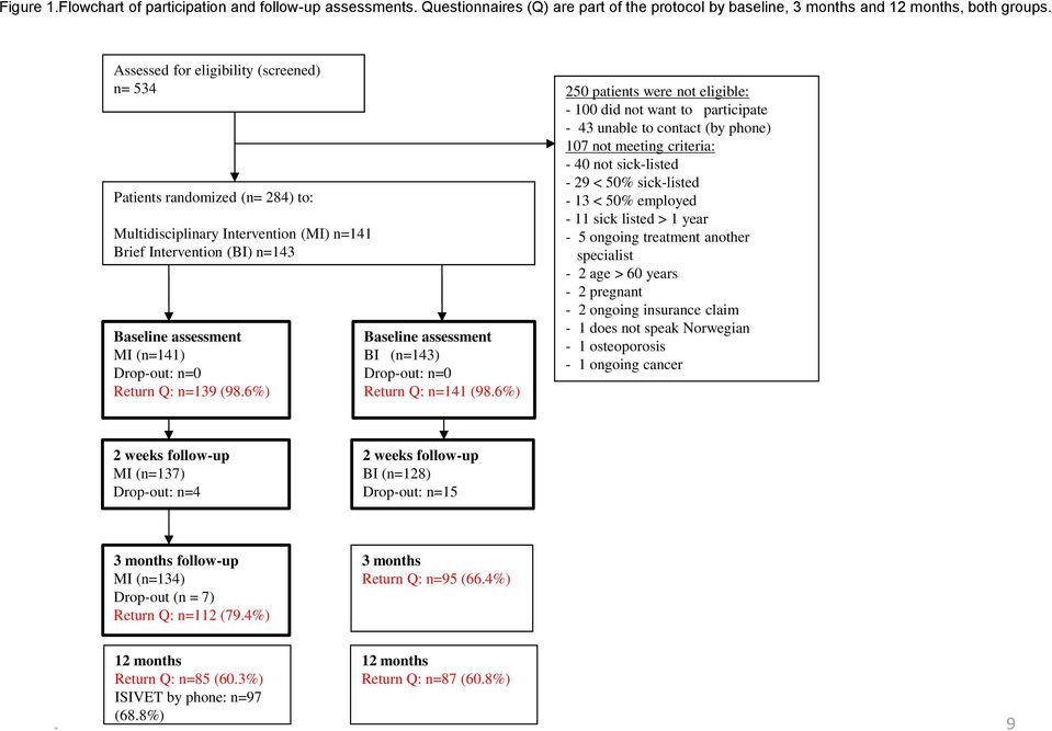 Q: n=139 (98.6%) Baseline assessment BI (n=143) Drop-out: n=0 Return Q: n=141 (98.