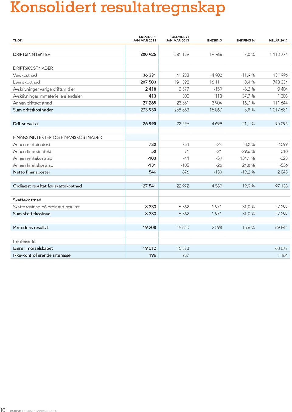 303 Annen driftskostnad 27 265 23 361 3 904 16,7 % 111 644 Sum driftskostnader 273 930 258 863 15 067 5,8 % 1 017 681 Driftsresultat 26 995 22 296 4 699 21,1 % 95 093 FINANSINNTEKTER OG