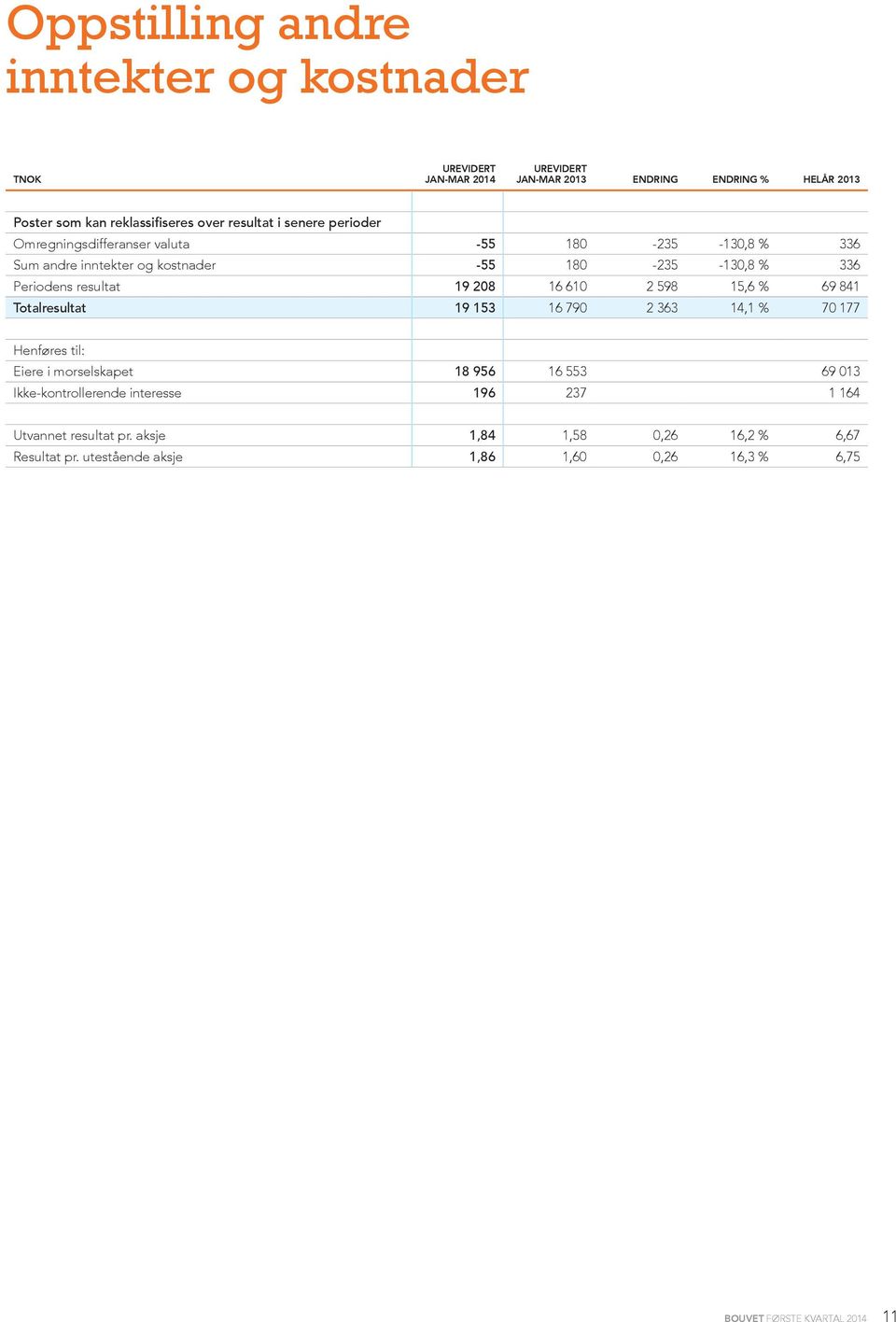 19 208 16 610 2 598 15,6 % 69 841 Totalresultat 19 153 16 790 2 363 14,1 % 70 177 Henføres til: Eiere i morselskapet 18 956 16 553 69 013 Ikke-kontrollerende