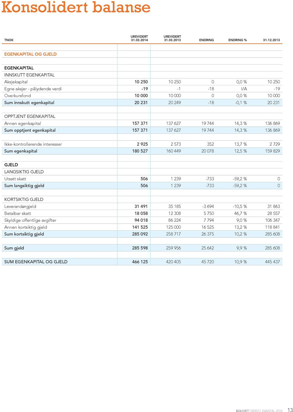 innskutt egenkapital 20 231 20 249-18 -0,1 % 20 231 OPPTJENT EGENKAPITAL Annen egenkapital 157 371 137 627 19 744 14,3 % 136 869 Sum opptjent egenkapital 157 371 137 627 19 744 14,3 % 136 869