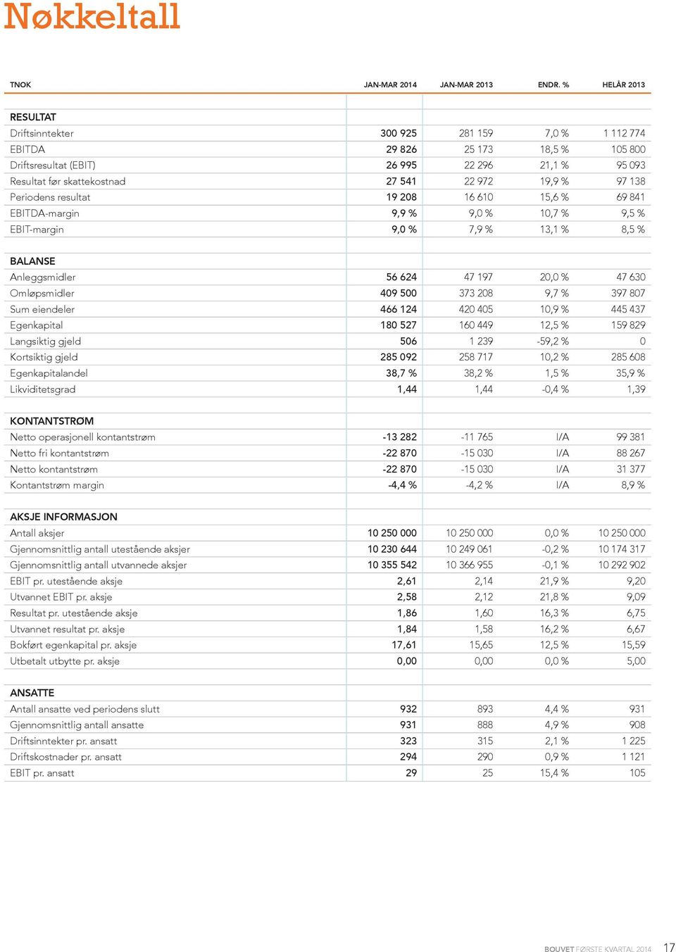 19,9 % 97 138 Periodens resultat 19 208 16 610 15,6 % 69 841 EBITDA-margin 9,9 % 9,0 % 10,7 % 9,5 % EBIT-margin 9,0 % 7,9 % 13,1 % 8,5 % BALANSE Anleggsmidler 56 624 47 197 20,0 % 47 630 Omløpsmidler