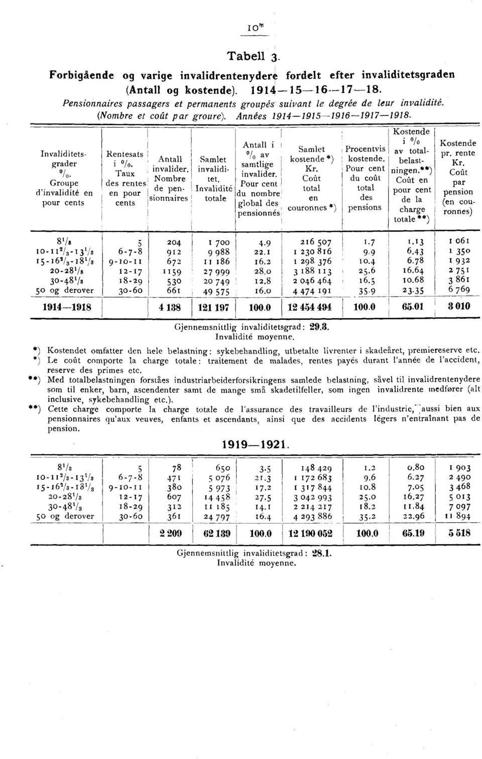 Taux mbre des rentes de penen pur sinnaires cents Samlet invaliditet. nvalidité ttale Antall i / av samtlige invalider. Pur cent du nmbre glbal des pensinnés Samlet Prcentvis kstende *) kstende. Kr.