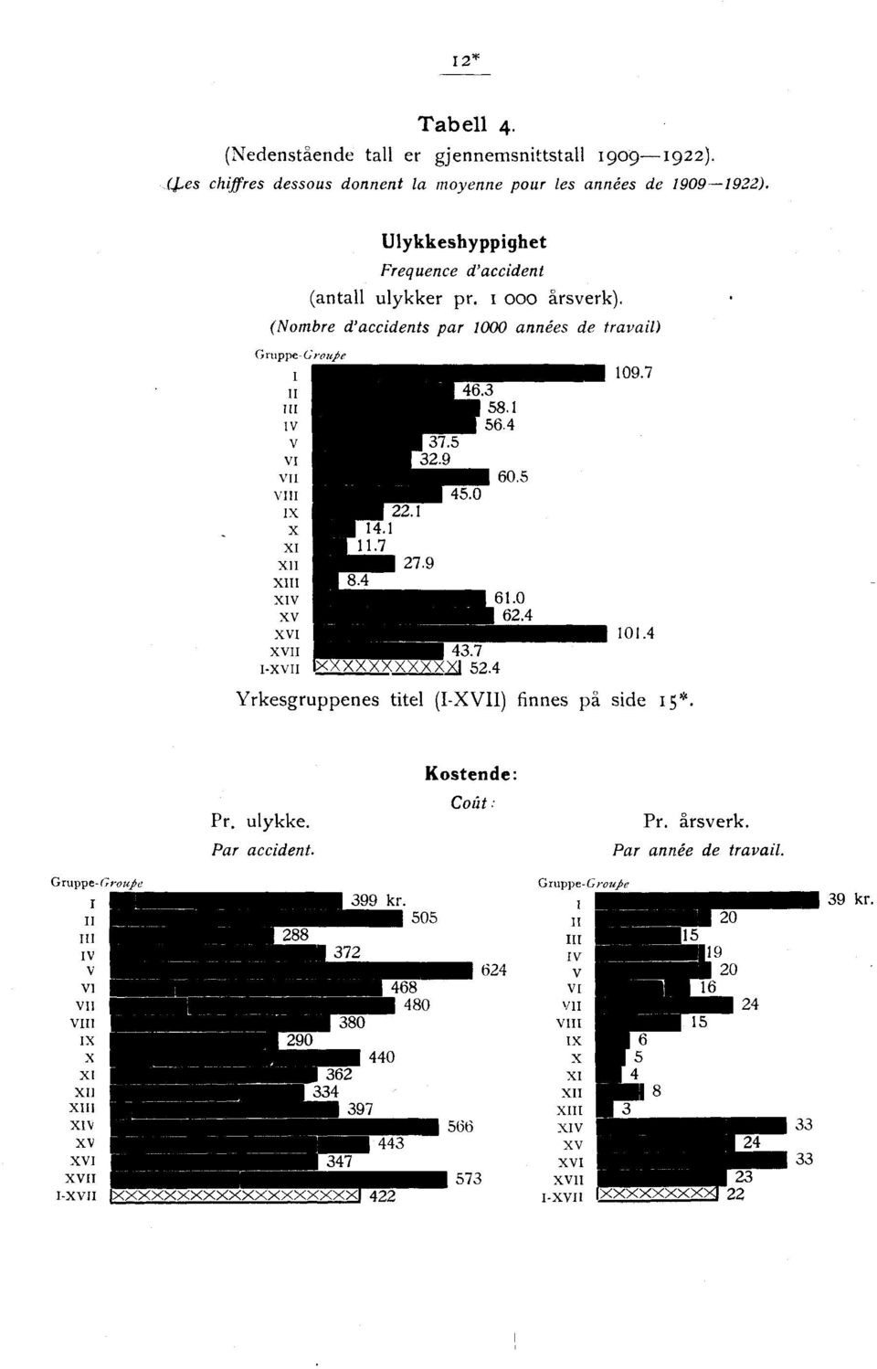 4 V V V V X X X X X XV XV XV XV -XV 43.7 XXXX XXXX 52.4 9.7.4 Yrkesgruppenes titel (-X V) finnes på side 5*. Pr. ulykke. Par accident. Kstende: Cût.