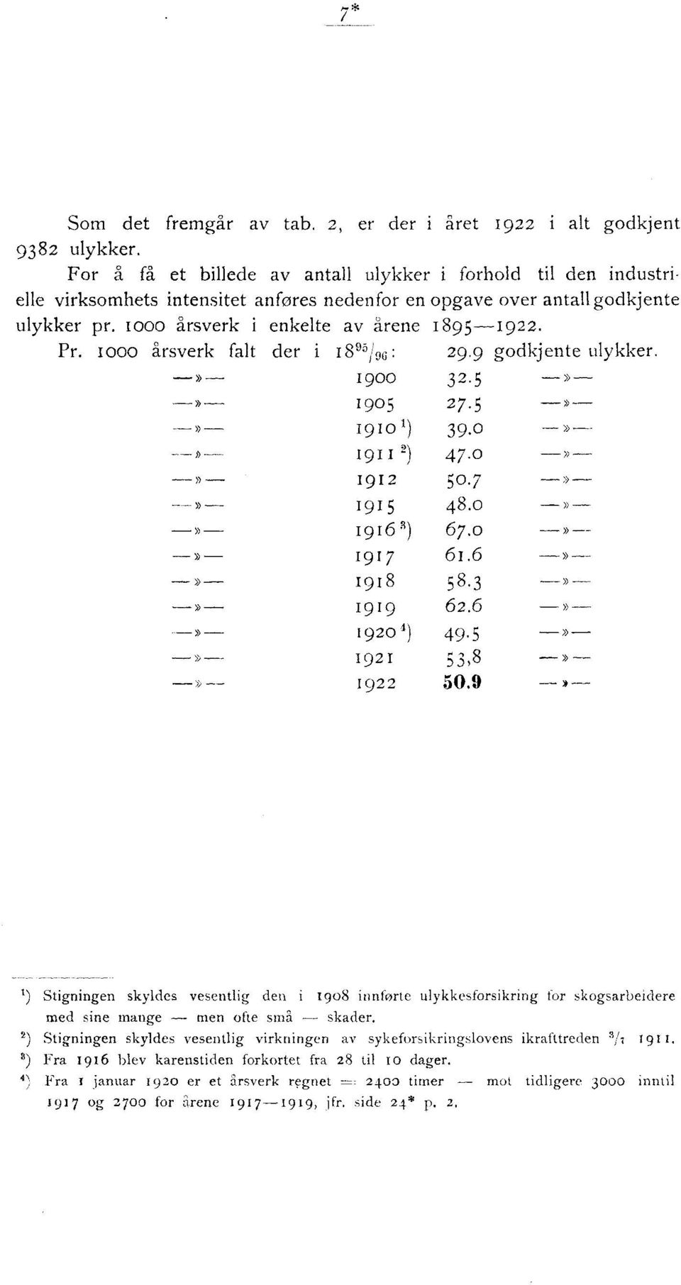 årsverk falt der i 8 95 / 96 : 29.9 gdkjente ulykker.» g 32.5»» 95 27.5 >)- -» 9') 39.»» 92) 47.»» 92 5.7» --» 95 48.»» 963) 67.»--» 97 6.6»» 98 58.3»» 99 62.6»» t924) 49.5»» 92 538»» -- 922 5.