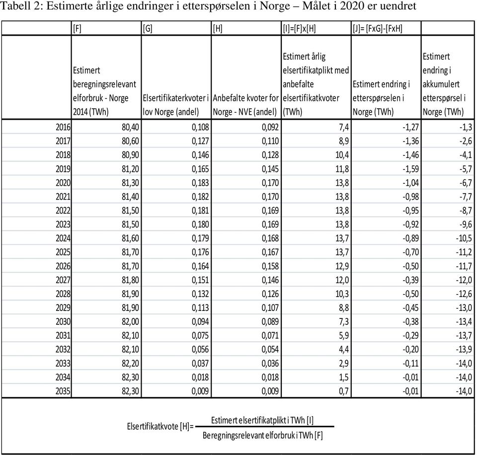 (TWh) Estimert endring i akkumulert etterspørsel i Norge (TWh) 2016 80,40 0,108 0,092 7,4-1,27-1,3 2017 80,60 0,127 0,110 8,9-1,36-2,6 2018 80,90 0,146 0,128 10,4-1,46-4,1 2019 81,20 0,165 0,145