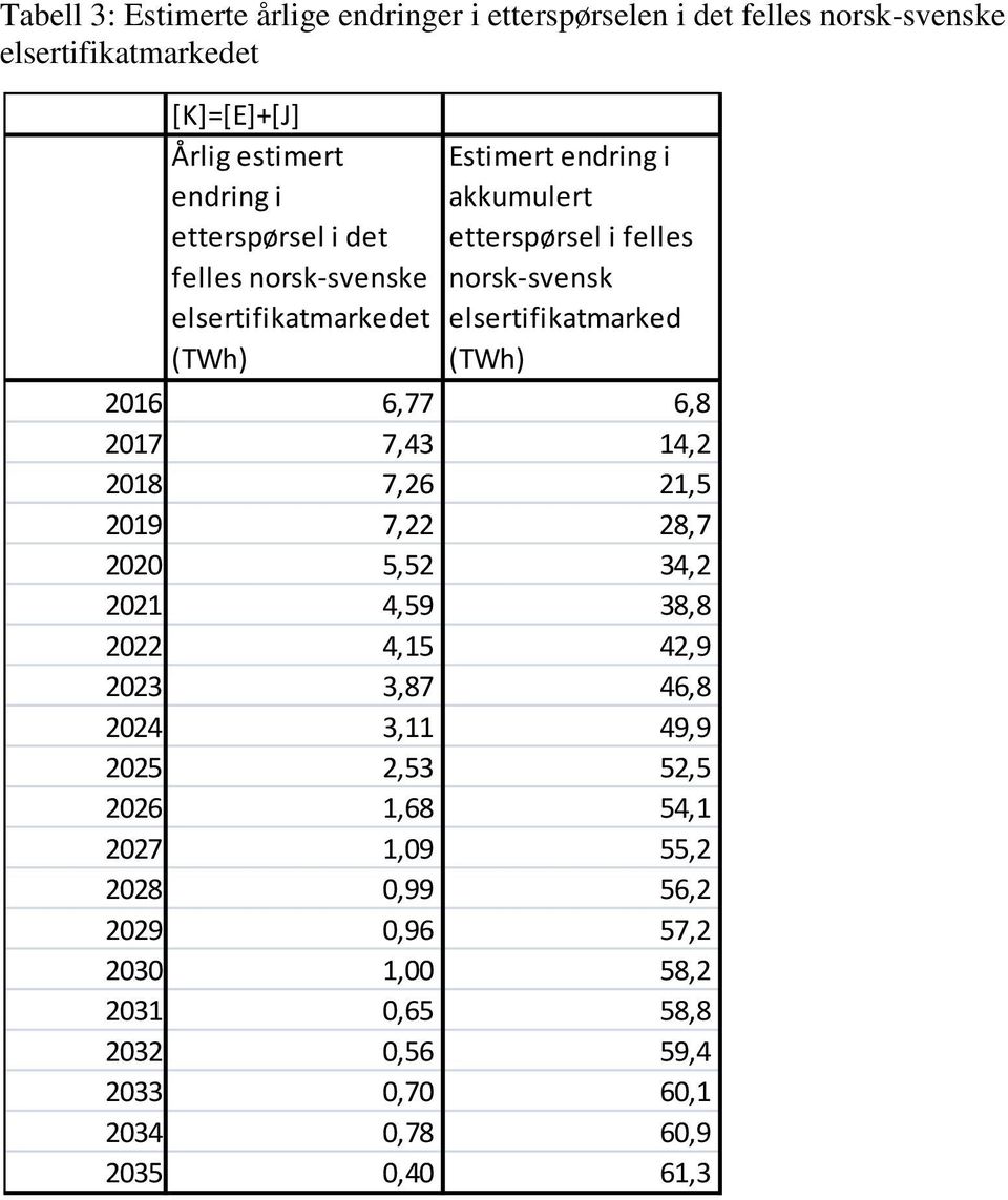 elsertifikatmarked (TWh) 2016 6,77 6,8 2017 7,43 14,2 2018 7,26 21,5 2019 7,22 28,7 2020 5,52 34,2 2021 4,59 38,8 2022 4,15 42,9 2023 3,87 46,8 2024