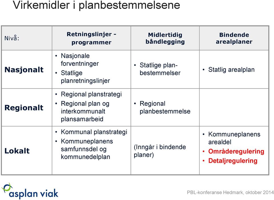 planstrategi Regionalt Regional plan og interkommunalt plansamarbeid Regional planbestemmelse Lokalt Kommunal