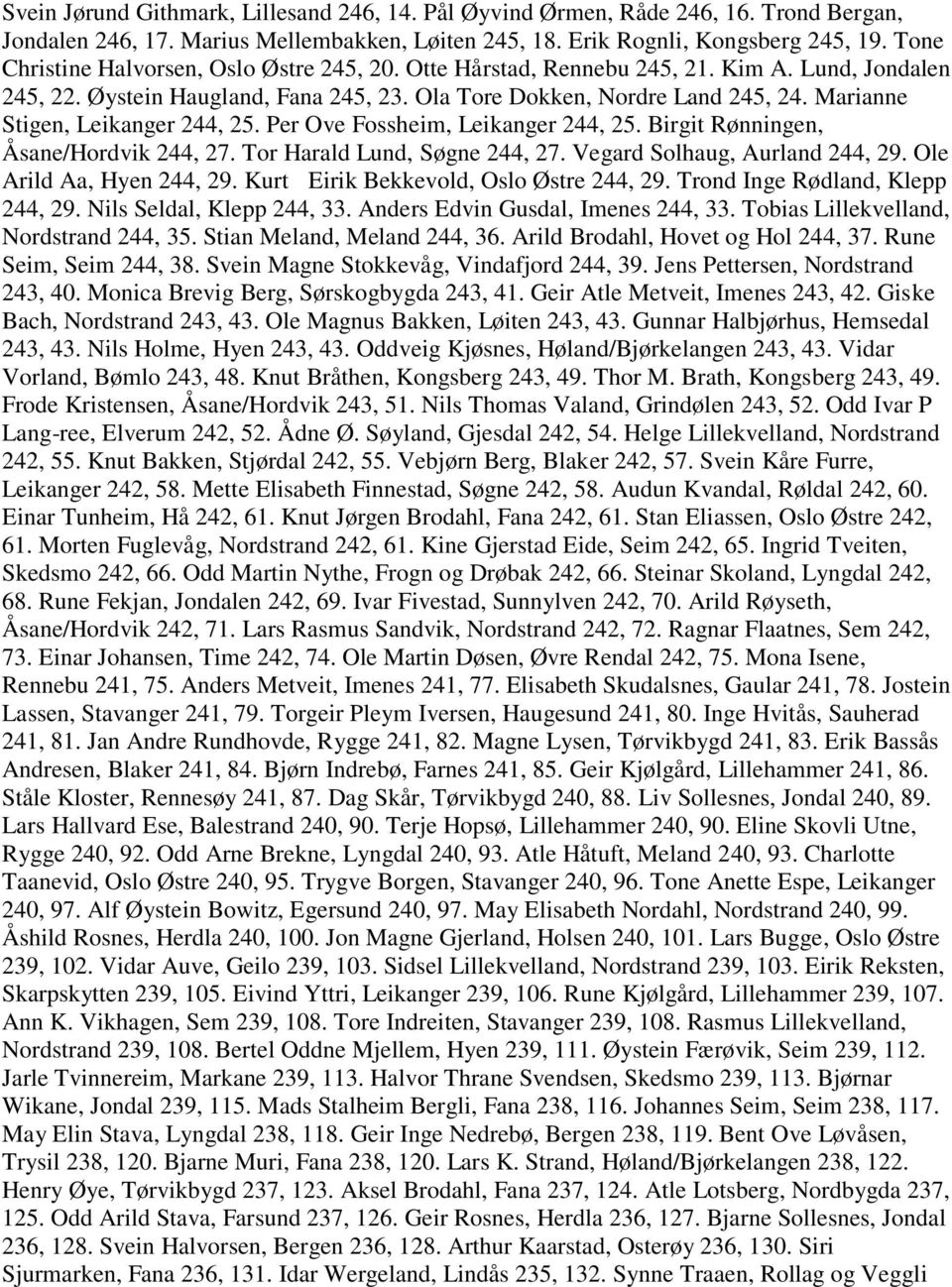 Marianne Stigen, Leikanger 244, 25. Per Ove Fossheim, Leikanger 244, 25. Birgit Rønningen, Åsane/Hordvik 244, 27. Tor Harald Lund, Søgne 244, 27. Vegard Solhaug, Aurland 244, 29.