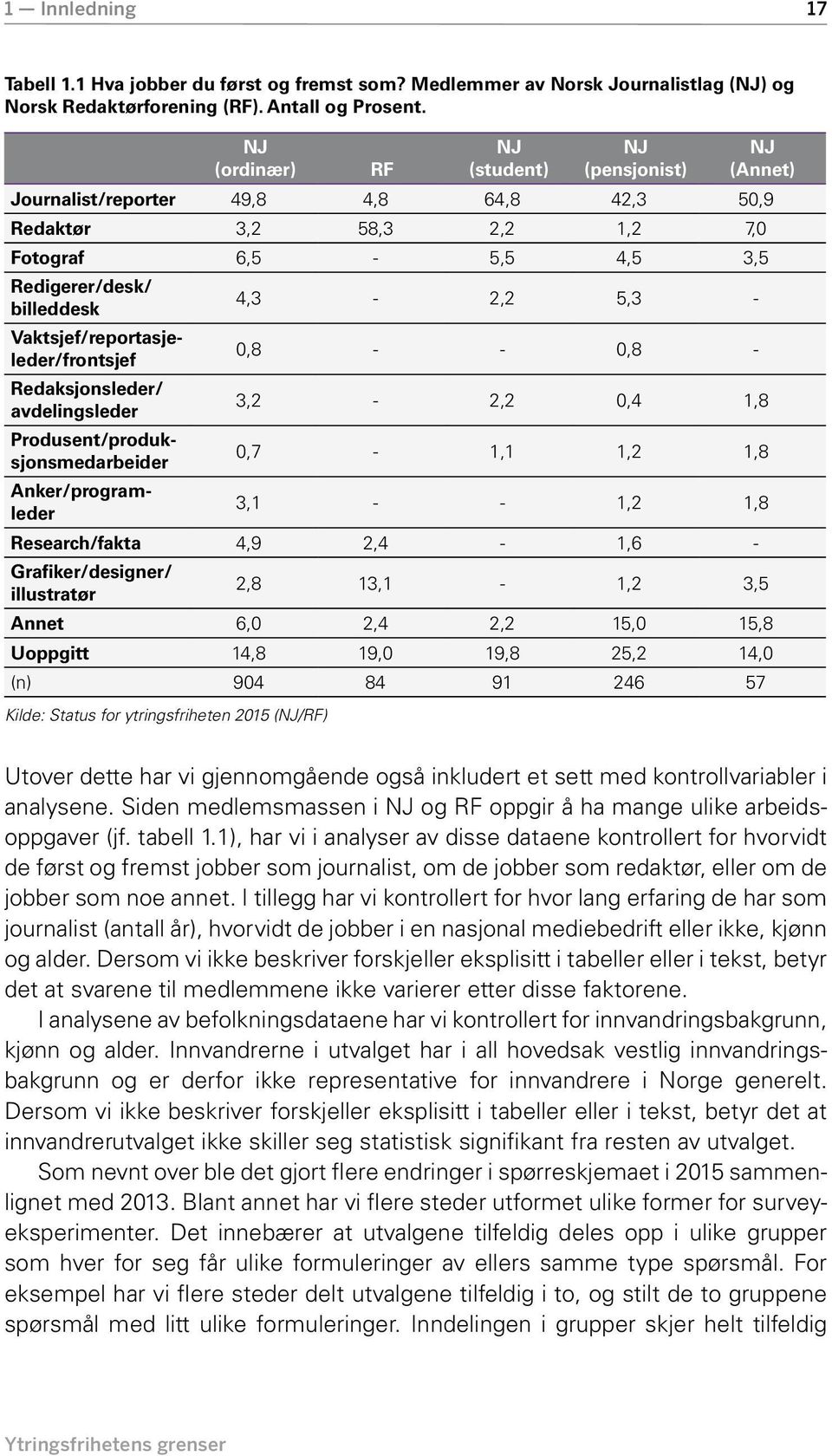 avdelingsleder Vaktsjef/reportasjeleder/frontsjef Produsent/produksjonsmedarbeider Anker/programleder 4,3-2,2 5,3-0,8 - - 0,8-3,2-2,2 0,4 1,8 0,7-1,1 1,2 1,8 3,1 - - 1,2 1,8 Research/fakta 4,9