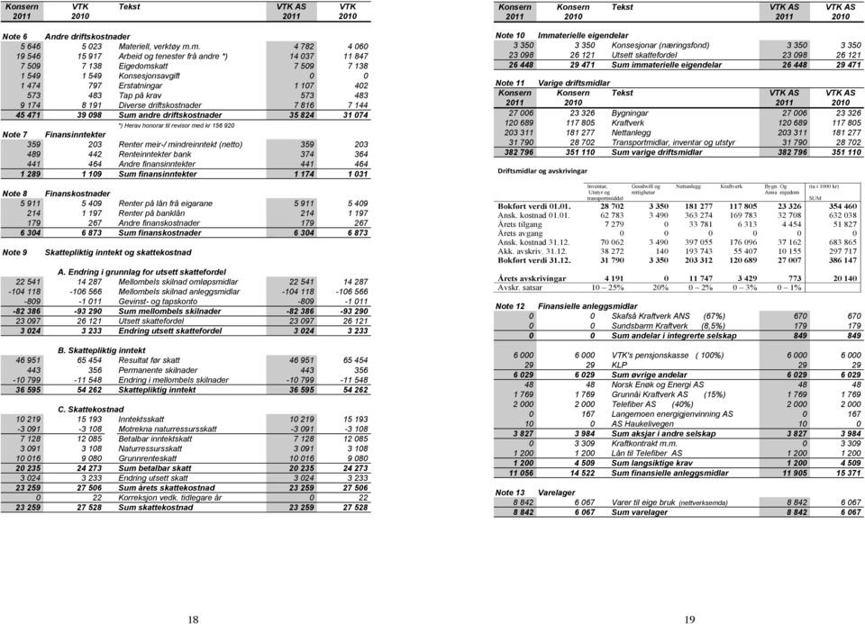 573 483 9 174 8 191 Diverse driftskostnader 7 816 7 144 45 471 39 098 Sum andre driftskostnader 35 824 31 074 *) Herav honorar til revisor med kr 156 920 Note 7 Finansinntekter 359 203 Renter meir-/