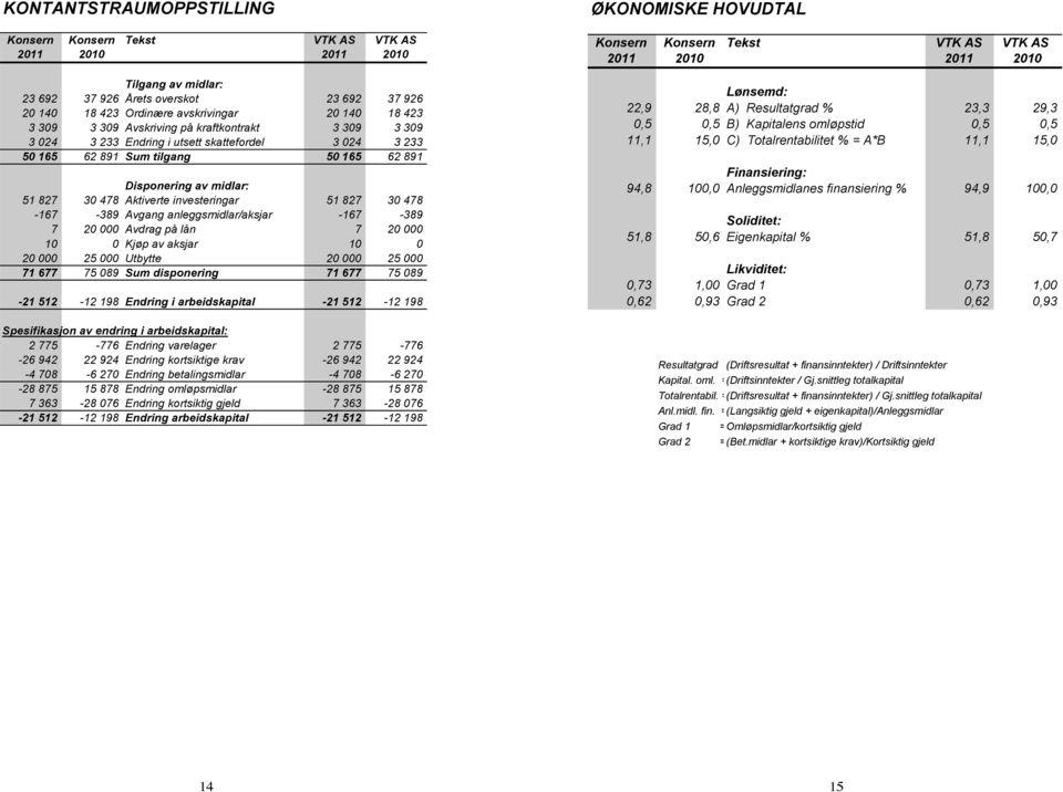 -389 Avgang anleggsmidlar/aksjar -167-389 7 20 000 Avdrag på lån 7 20 000 10 0 Kjøp av aksjar 10 0 20 000 25 000 Utbytte 20 000 25 000 71 677 75 089 Sum disponering 71 677 75 089-21 512-12 198