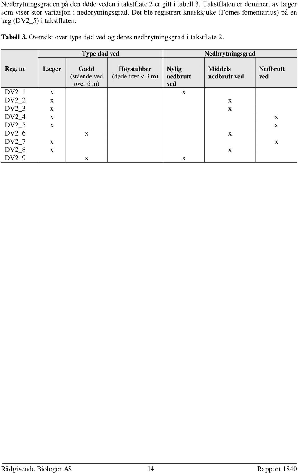 Det ble registrert knuskkjuke (Fomes fomentarius) på en læg (DV2_5) i takstflaten. Tabell 3.