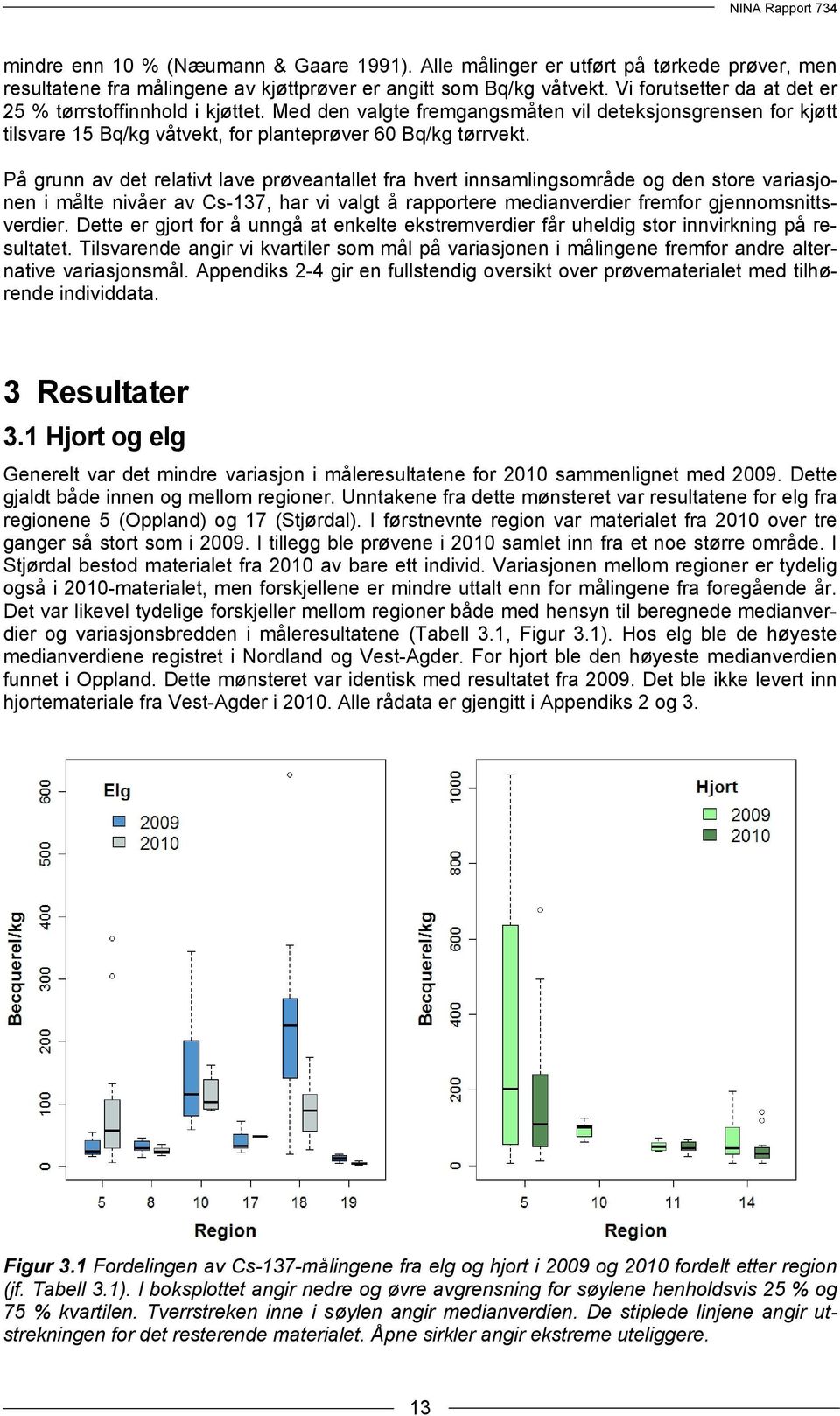 På grunn av det relativt lave prøveantallet fra hvert innsamlingsområde og den store variasjonen i målte nivåer av Cs-137, har vi valgt å rapportere medianverdier fremfor gjennomsnittsverdier.