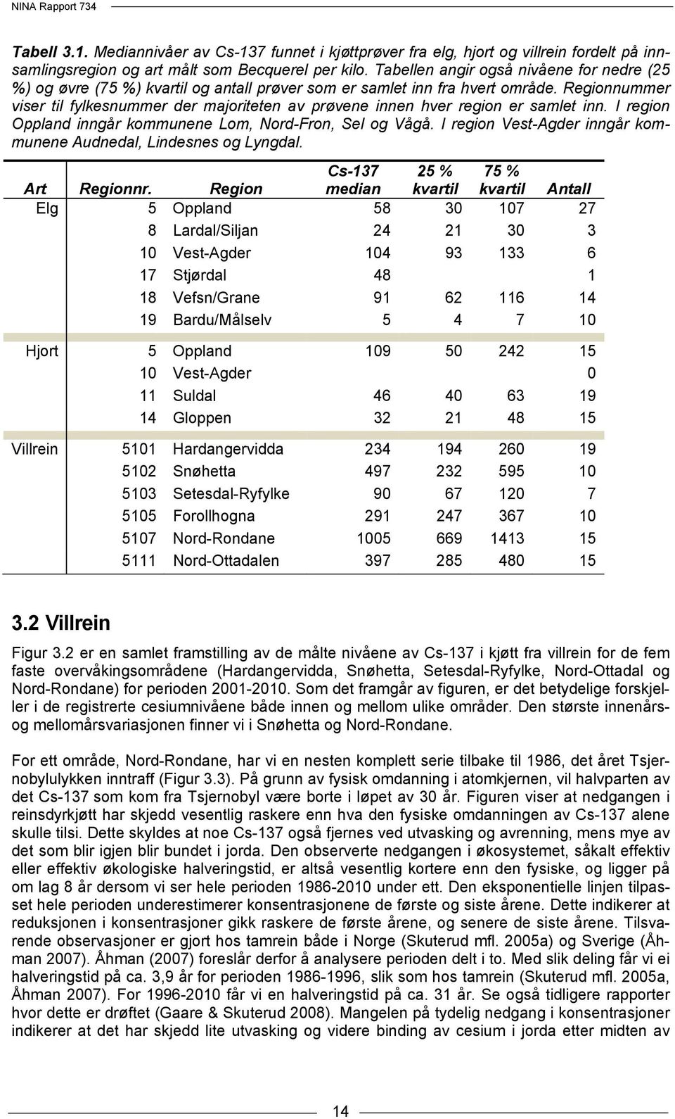 Regionnummer viser til fylkesnummer der majoriteten av prøvene innen hver region er samlet inn. I region Oppland inngår kommunene Lom, Nord-Fron, Sel og Vågå.