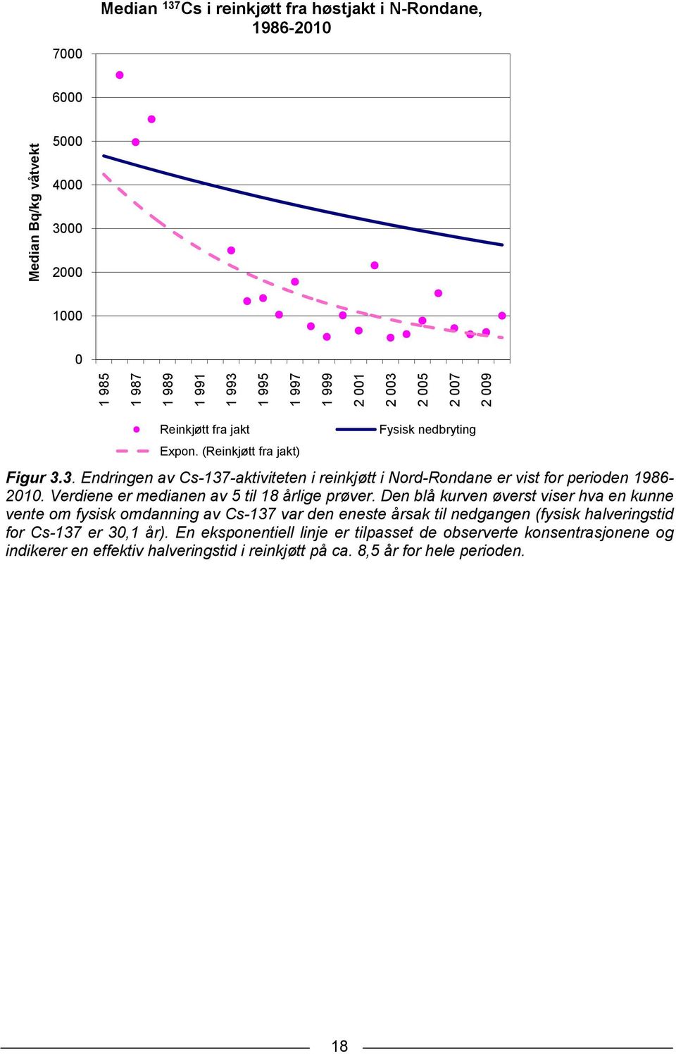 3. Endringen av Cs-137-aktiviteten i reinkjøtt i Nord-Rondane er vist for perioden 1986-2010. Verdiene er medianen av 5 til 18 årlige prøver.