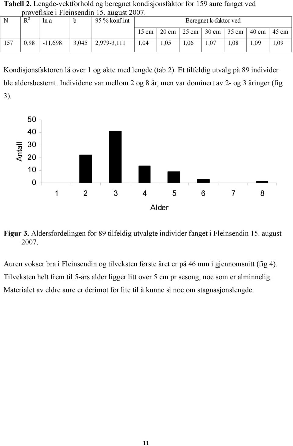 Et tilfeldig utvalg på 89 individer ble aldersbestemt. Individene var mellom 2 og 8 år, men var dominert av 2- og 3 åringer (fig 3). Antall 5 4 3 2 1 1 2 3 4 5 6 7 8 Alder Figur 3.